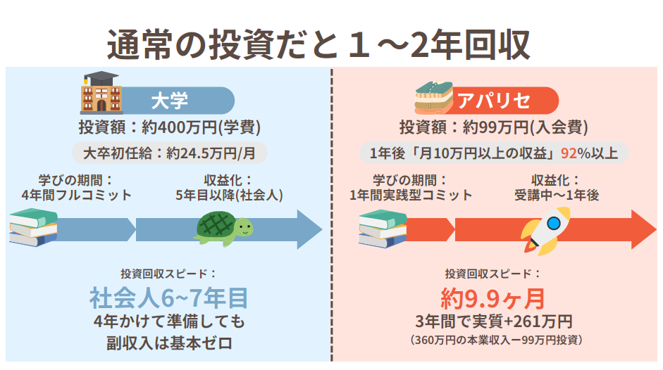 投資回収スピード大学とアパリセ比較