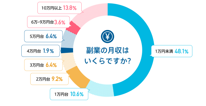 副業で月10万円は不可能ではないが難易度が高い