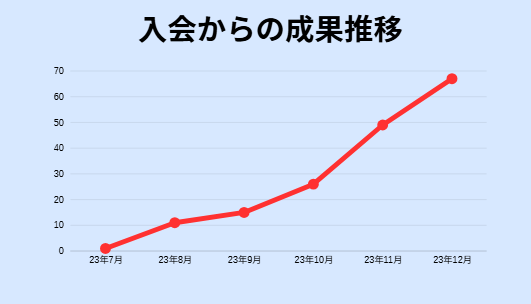 ニヘイヒロユキさん成果推移